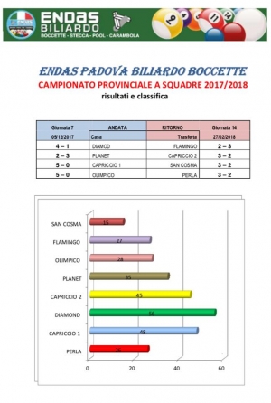 14° ultima giornata Campionato Endas Padova