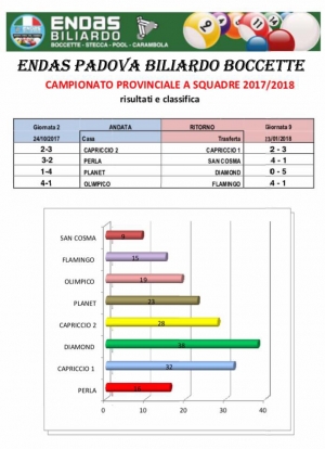 9° Giornata Campionato ENDAS Padova