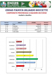 8° Giornata (1°Ritorno) Campionato Provinciale ENDAS Padova