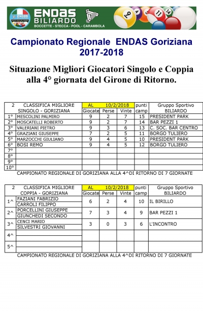 I Migliori Giocatori Goriziana - Classifica alla 4° giornata di ritorno