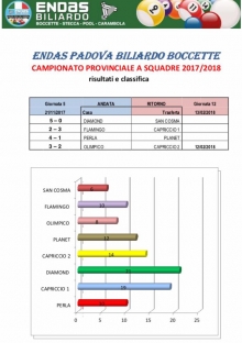 5° Giornata Campionato Endas Padova