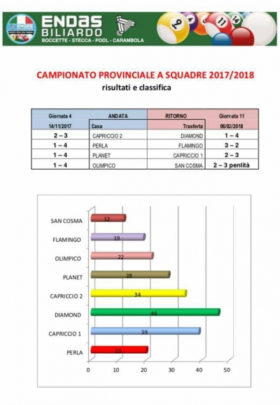 11° Giornata Campionato ENDAS Padova