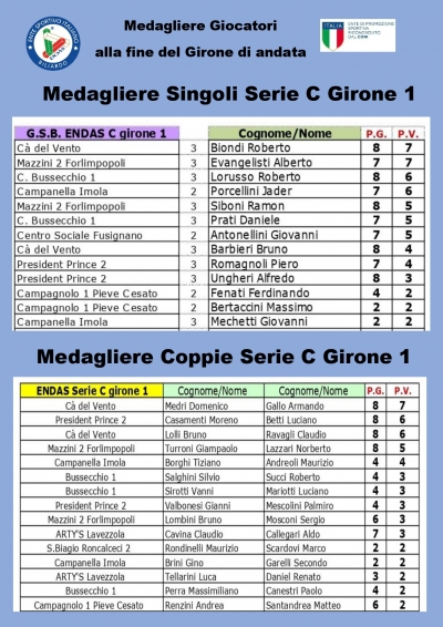 Medagliere Serie C girone 1 fine andata