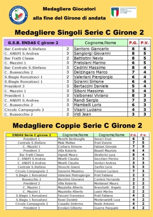Medagliere Serie C girone 2 fine andata