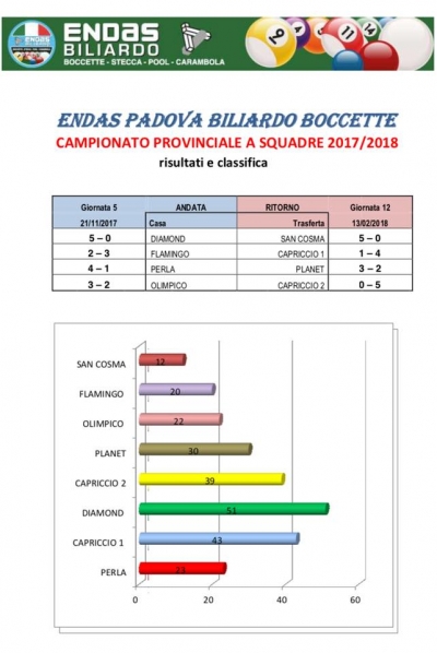 12° Giornata Campionato ENDAS Padova