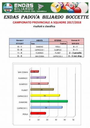 10 Giornata Campionato ENDAS Padova