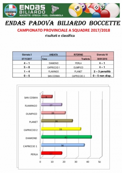 10 Giornata Campionato ENDAS Padova