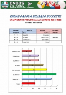 7° Giornata Campionato Endas Padova